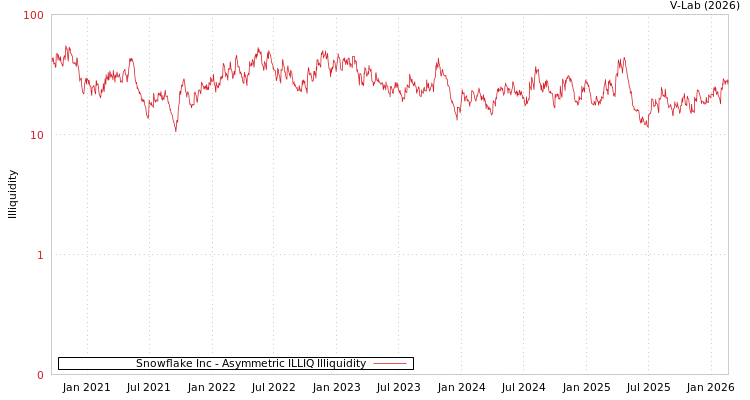 graph of Snowflake Inc ILLIQ-AMEM
