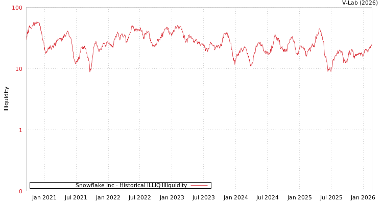 graph of Snowflake Inc ILLIQ-HIST