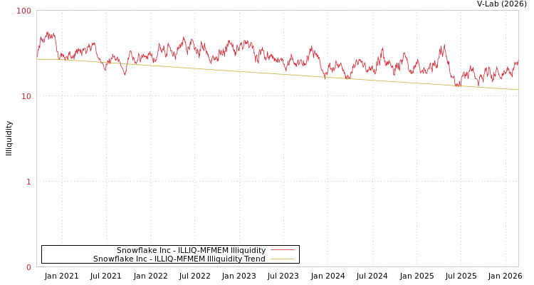 graph of Snowflake Inc ILLIQ-MFMEM