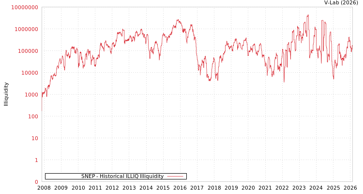 graph of SNEP ILLIQ-HIST