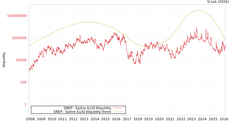 graph of SNEP ILLIQ-SMEM