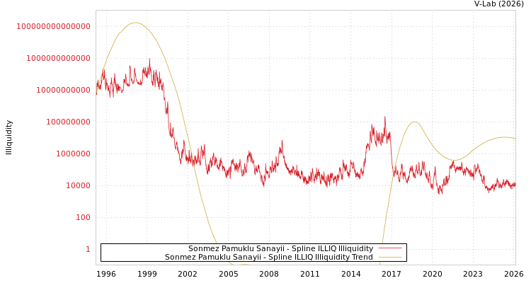 graph of Sonmez Pamuklu Sanayii ILLIQ-SMEM