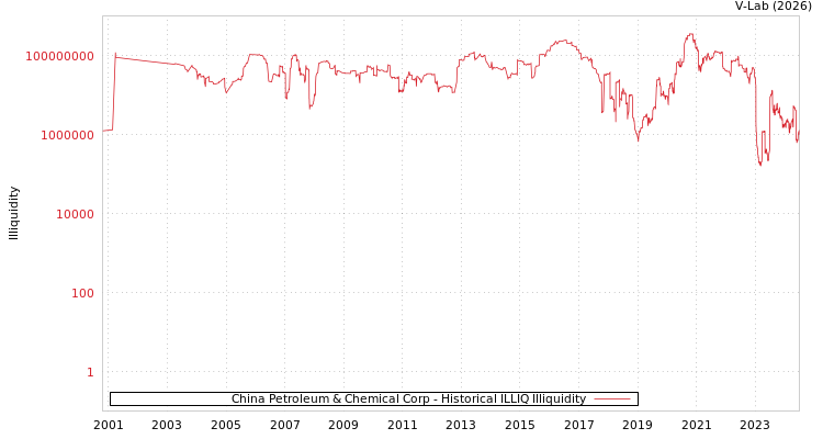 graph of China Petroleum & Chemical Corp ILLIQ-HIST
