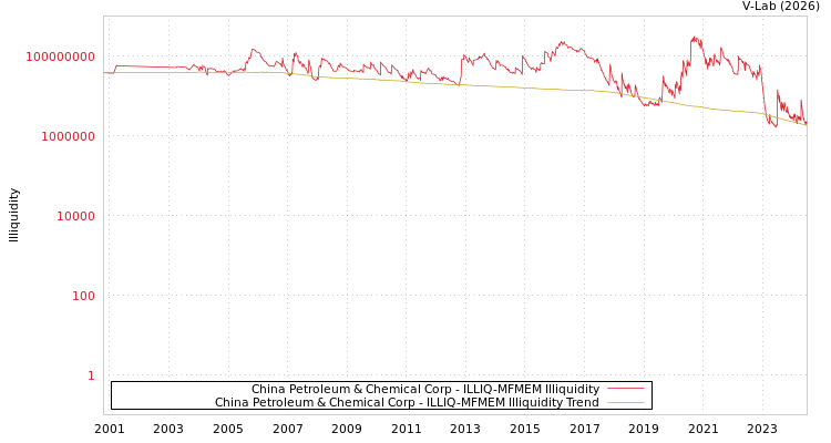 graph of China Petroleum & Chemical Corp ILLIQ-MFMEM