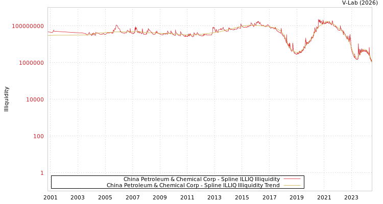 graph of China Petroleum & Chemical Corp ILLIQ-SMEM