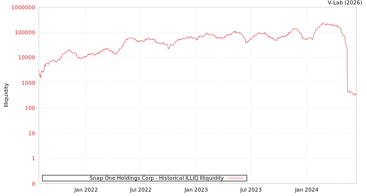graph of Snap One Holdings Corp ILLIQ-HIST