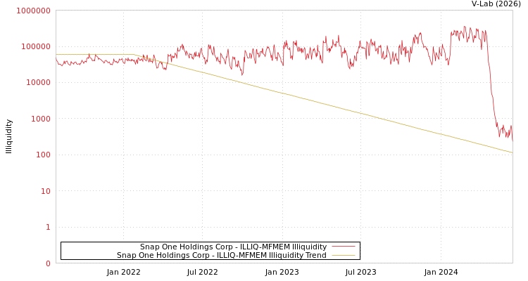 graph of Snap One Holdings Corp ILLIQ-MFMEM