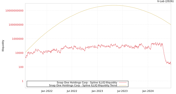graph of Snap One Holdings Corp ILLIQ-SMEM