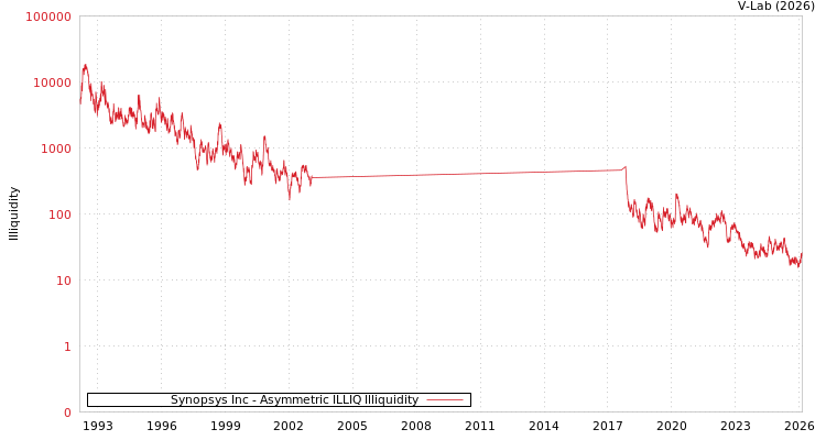 graph of Synopsys Inc ILLIQ-AMEM