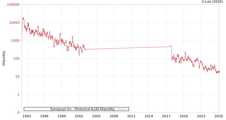 graph of Synopsys Inc ILLIQ-HIST
