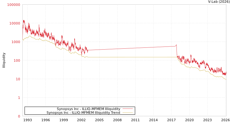 graph of Synopsys Inc ILLIQ-MFMEM