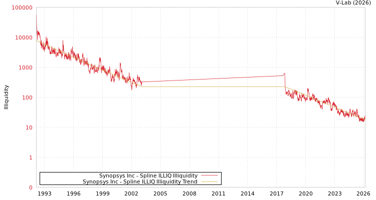 graph of Synopsys Inc ILLIQ-SMEM