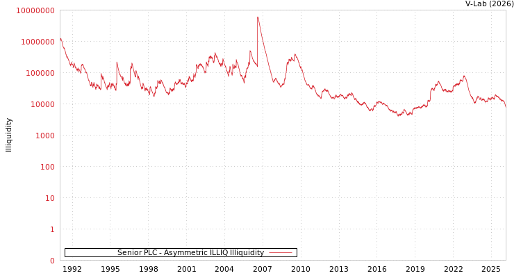 graph of Senior PLC ILLIQ-AMEM