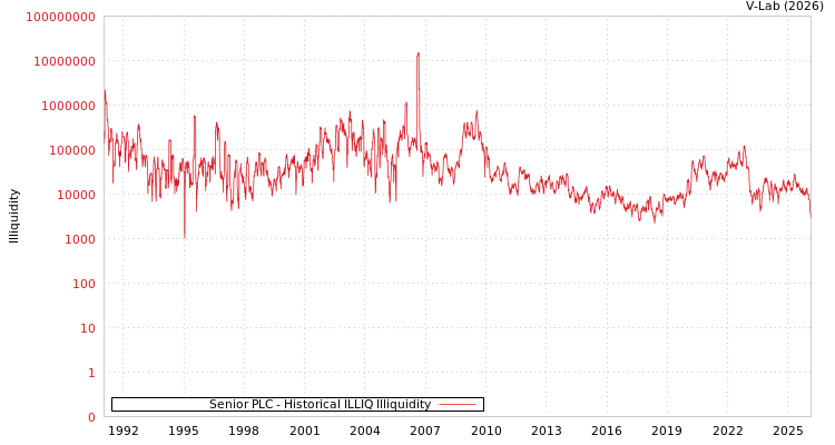 graph of Senior PLC ILLIQ-HIST