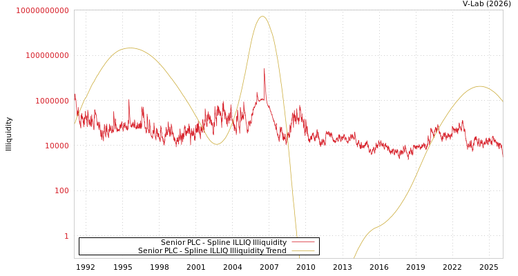 graph of Senior PLC ILLIQ-SMEM