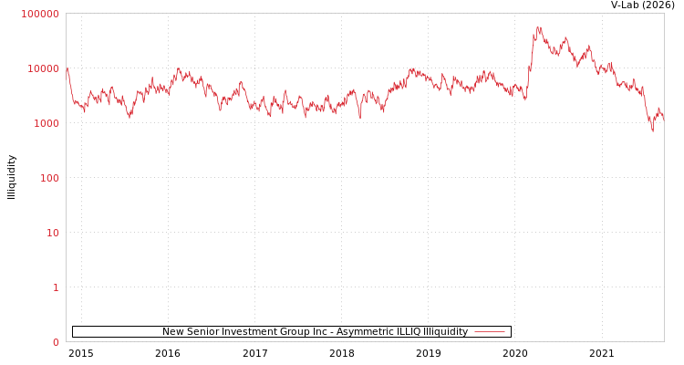 graph of New Senior Investment Group Inc ILLIQ-AMEM