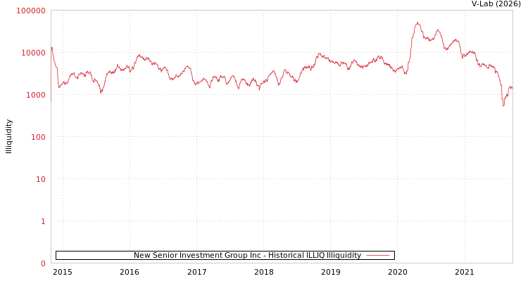 graph of New Senior Investment Group Inc ILLIQ-HIST