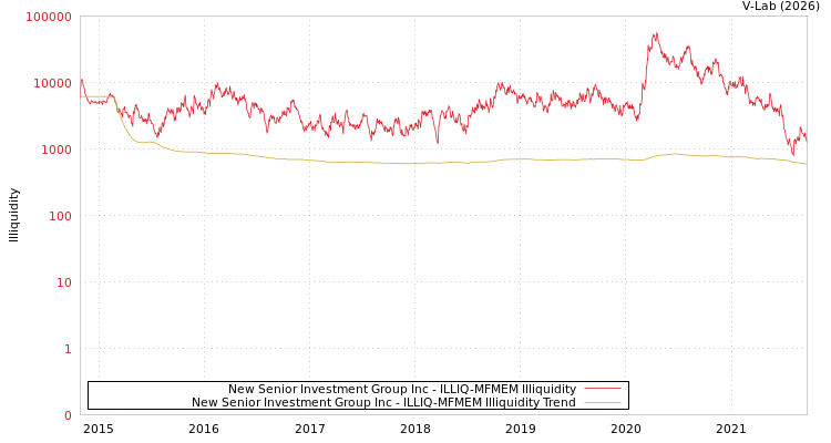 graph of New Senior Investment Group Inc ILLIQ-MFMEM
