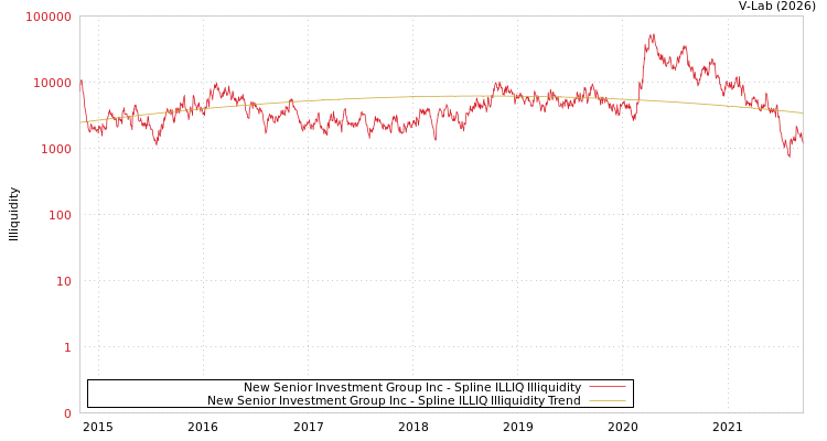 graph of New Senior Investment Group Inc ILLIQ-SMEM