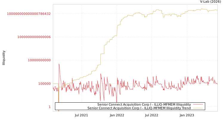 graph of Senior Connect Acquisition Corp I ILLIQ-MFMEM
