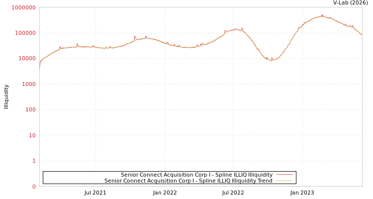 graph of Senior Connect Acquisition Corp I ILLIQ-SMEM
