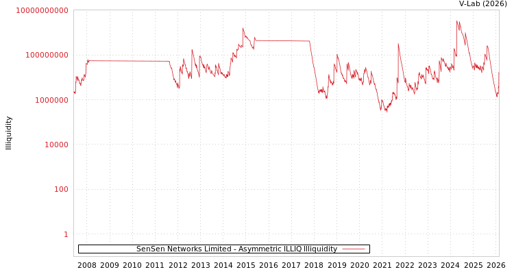 graph of SenSen Networks Limited ILLIQ-AMEM