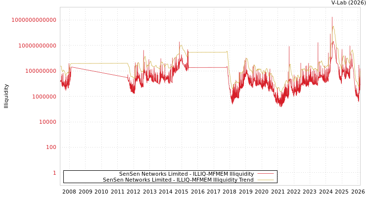 graph of SenSen Networks Limited ILLIQ-MFMEM