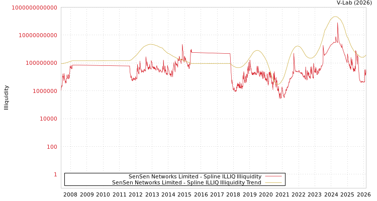 graph of SenSen Networks Limited ILLIQ-SMEM