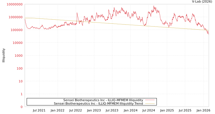 graph of Sensei Biotherapeutics Inc ILLIQ-MFMEM