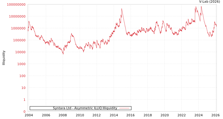 graph of Syntara Ltd ILLIQ-AMEM