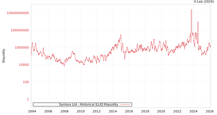 graph of Syntara Ltd ILLIQ-HIST