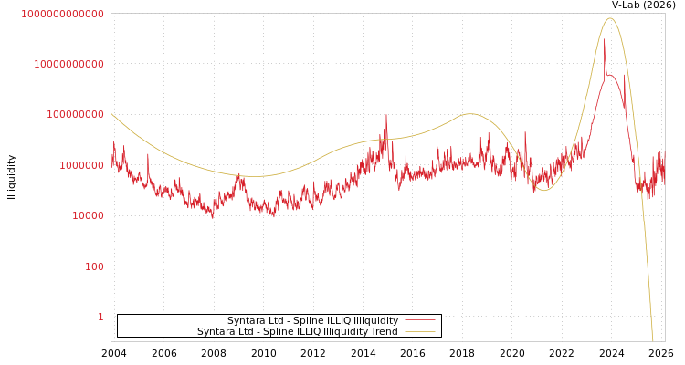 graph of Syntara Ltd ILLIQ-SMEM