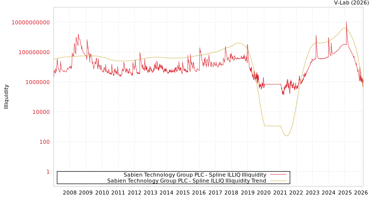 graph of Sabien Technology Group PLC ILLIQ-SMEM
