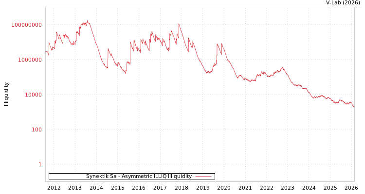 graph of Synektik Sa ILLIQ-AMEM