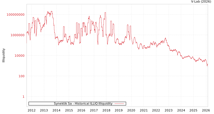 graph of Synektik Sa ILLIQ-HIST