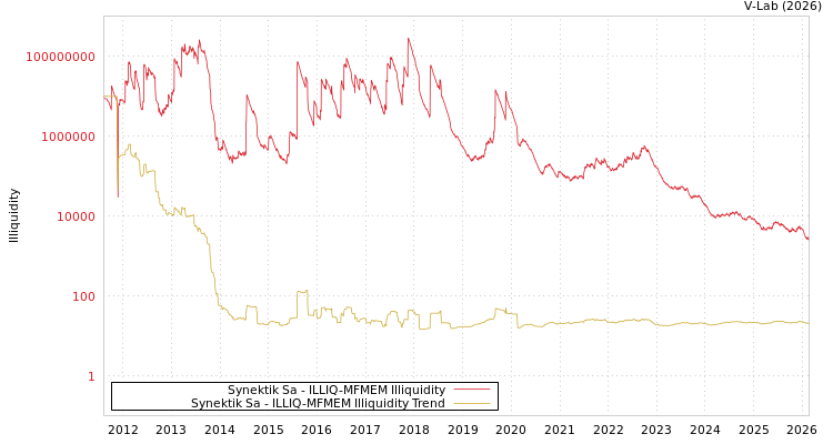 graph of Synektik Sa ILLIQ-MFMEM