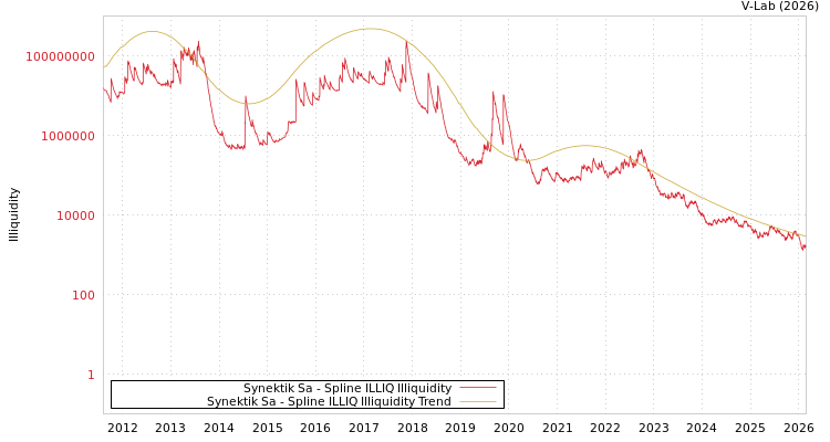 graph of Synektik Sa ILLIQ-SMEM