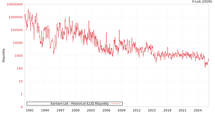 graph of Santam Ltd ILLIQ-HIST