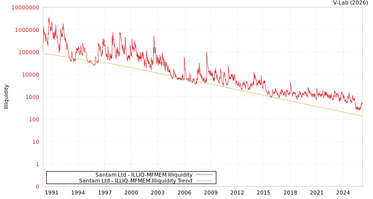 graph of Santam Ltd ILLIQ-MFMEM