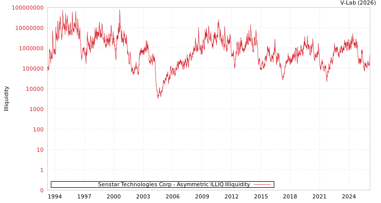 graph of Senstar Technologies Corp ILLIQ-AMEM