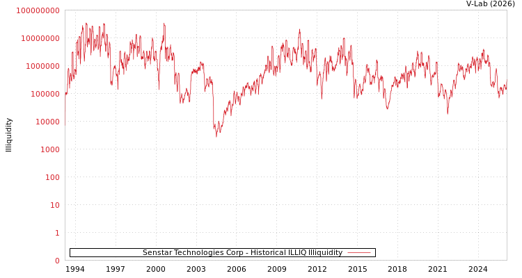 graph of Senstar Technologies Corp ILLIQ-HIST