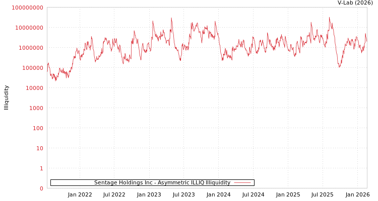 graph of Sentage Holdings Inc ILLIQ-AMEM