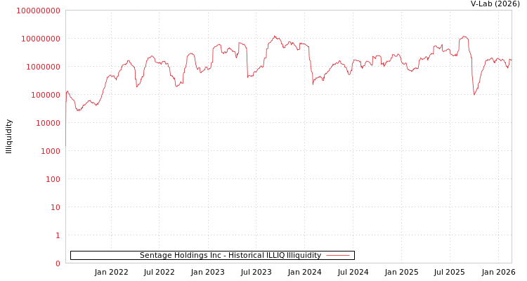 graph of Sentage Holdings Inc ILLIQ-HIST