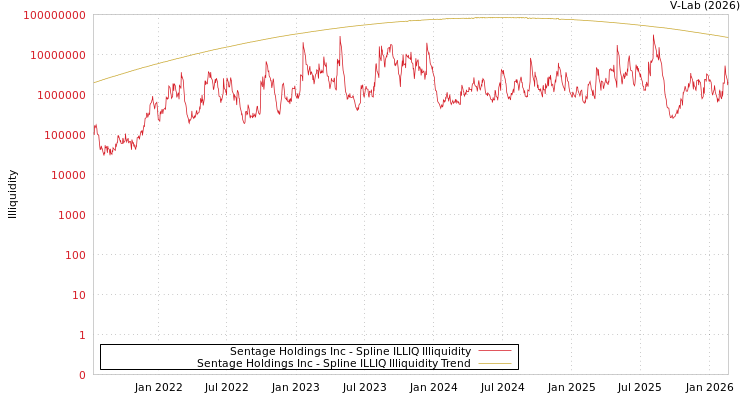 graph of Sentage Holdings Inc ILLIQ-SMEM