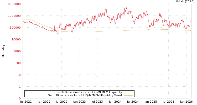 graph of Senti Biosciences Inc ILLIQ-MFMEM