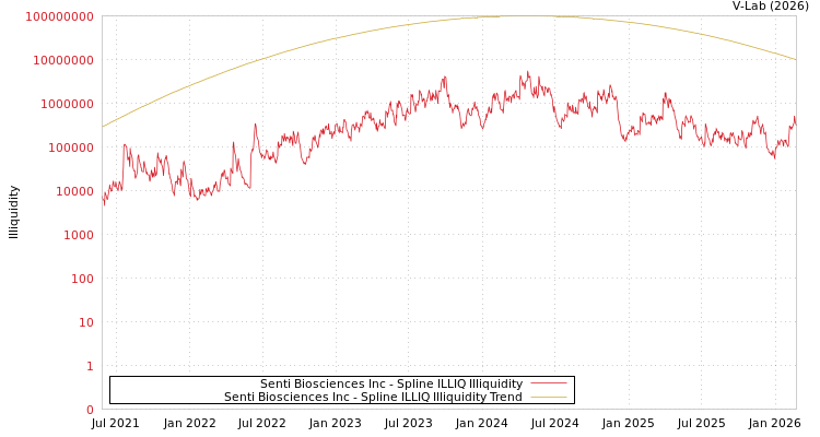 graph of Senti Biosciences Inc ILLIQ-SMEM