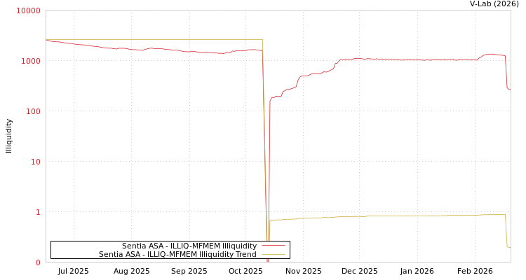 graph of Sentia ASA ILLIQ-MFMEM