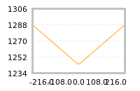 Impact of return on liquidity tomorrow