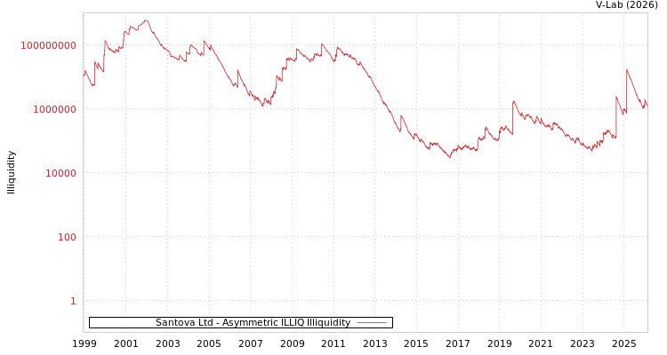 graph of Santova Ltd ILLIQ-AMEM