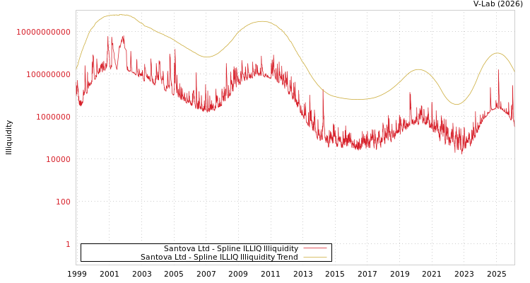graph of Santova Ltd ILLIQ-SMEM